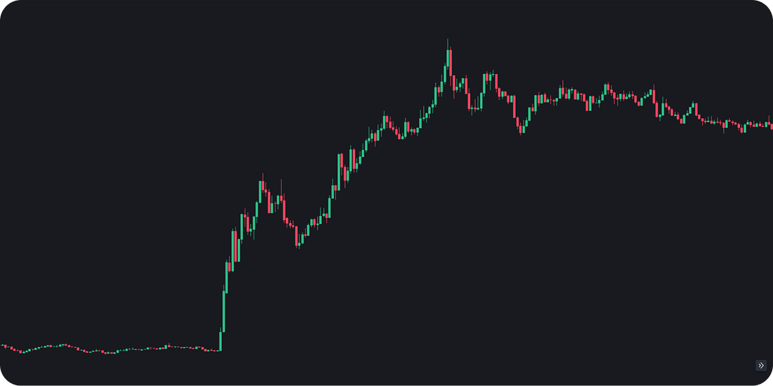 SOL price chart showing 27% increase